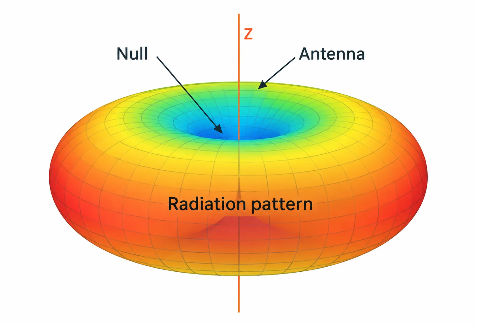 Radiation Pattern_Gateway
