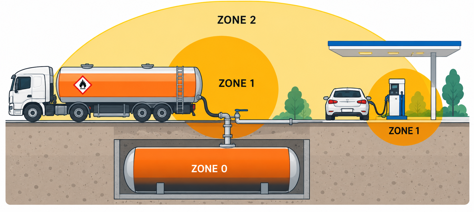 Fuel Station Hazard Zone Infographic