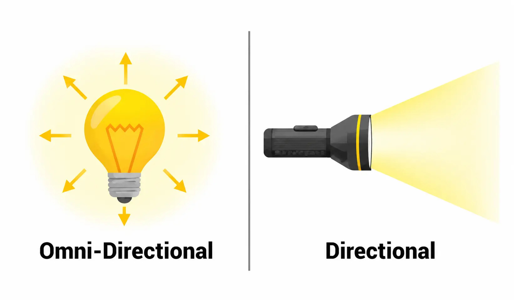 Omnidirectional vs Directional Light