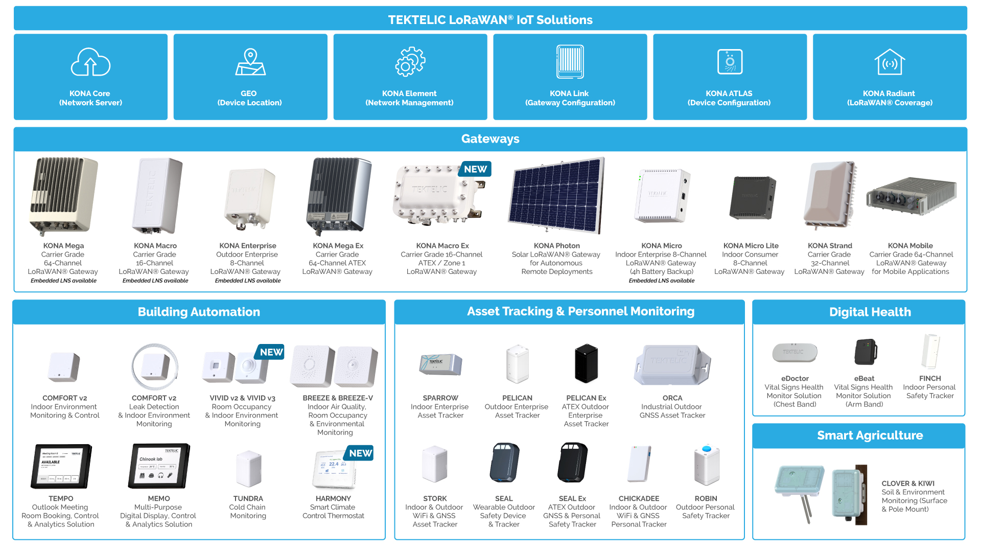 best LoRaWAN sensors and gateways
