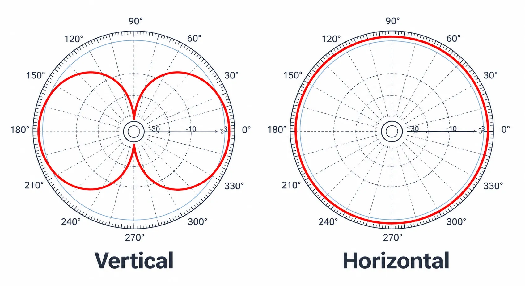 Vertical and Horizontal Polar Patterns