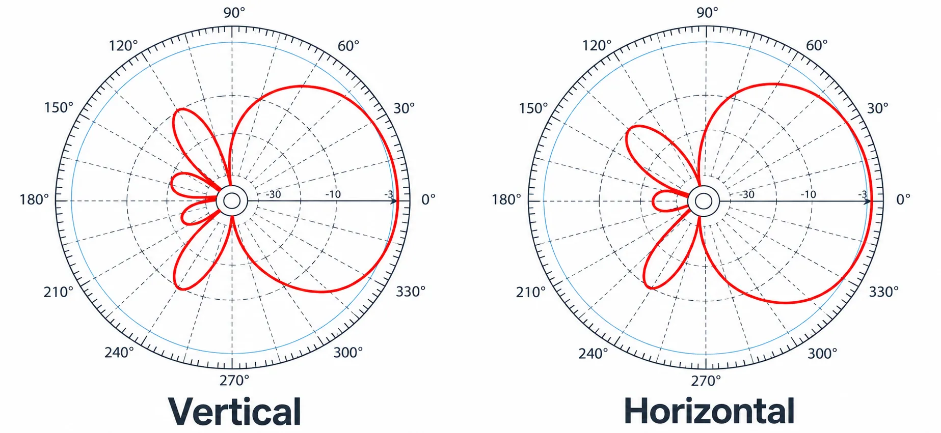 Vertical Horizontal Gateway Antenna