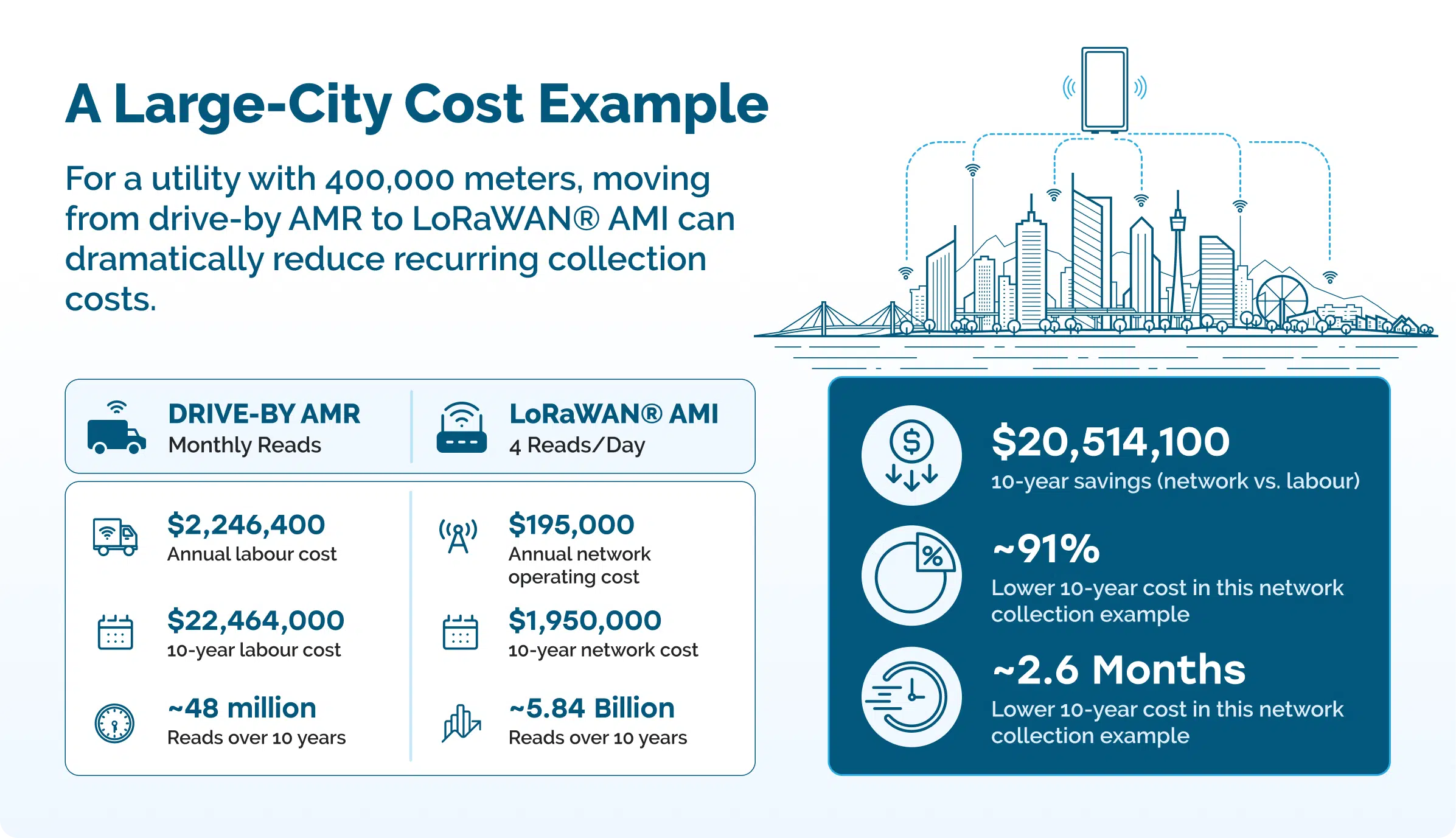 AMR or AMI Smart Metering Calculation