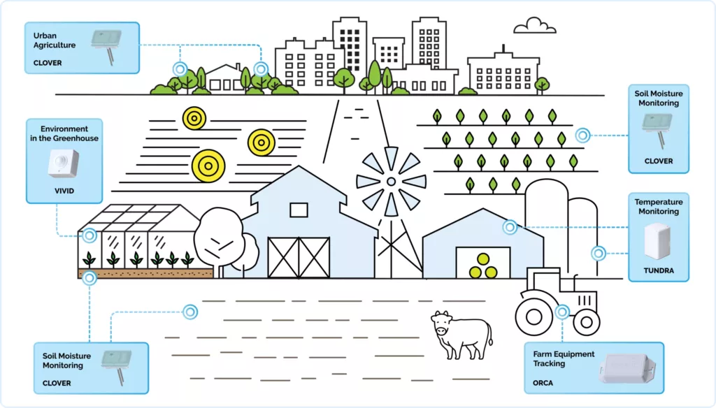TEKTELIC solution for smart agriculture