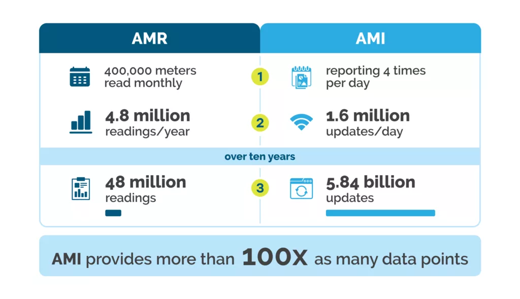 AMR vs AMI Data Volume