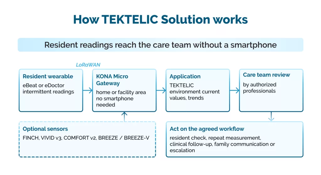 How TEKTELIC Senior Care Solution works