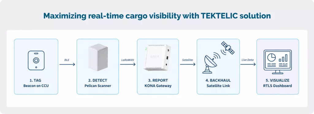 real-time cargo visibility with tektelic
