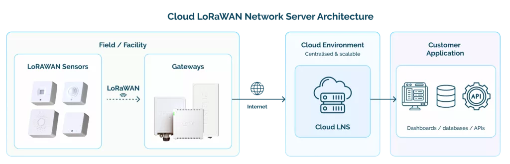 cloud_lorawan_network_server_architecture