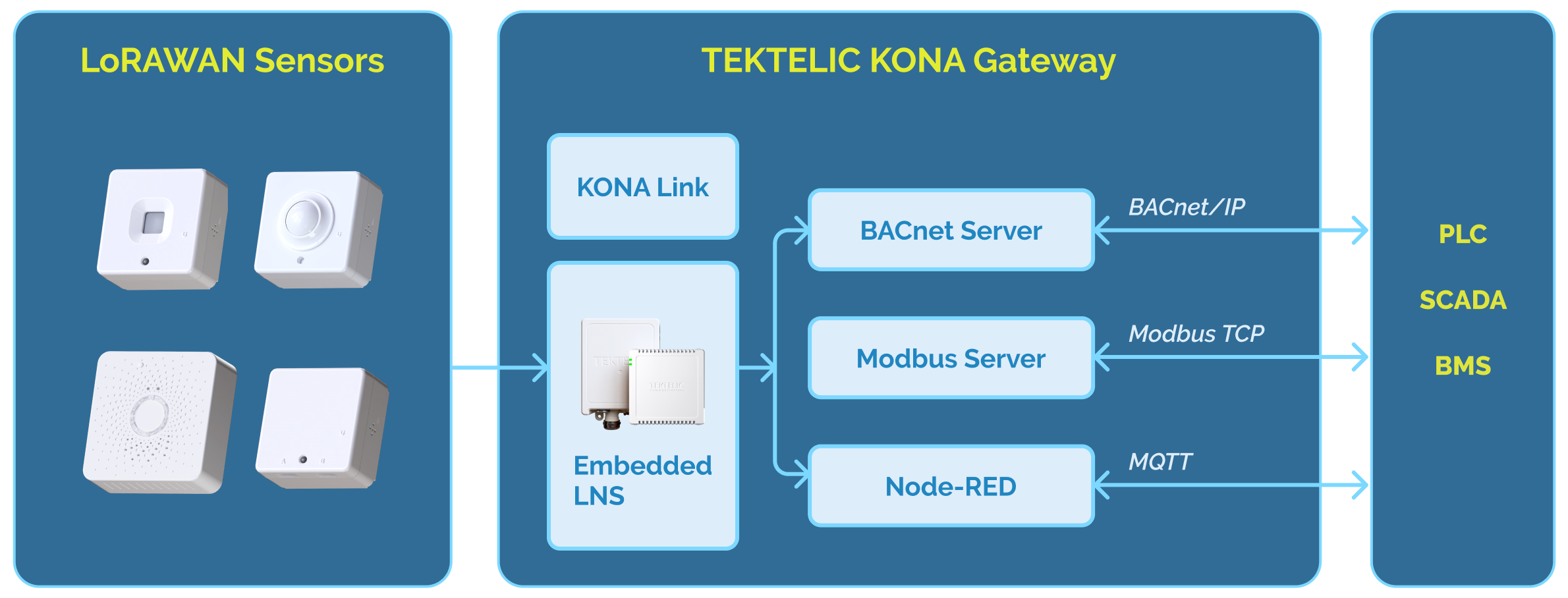 gateway with embedded network server architecture Embedded LNS Architecture