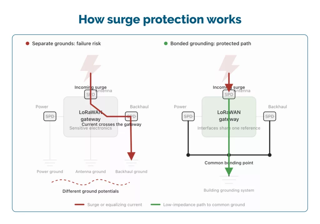 How surge protection works