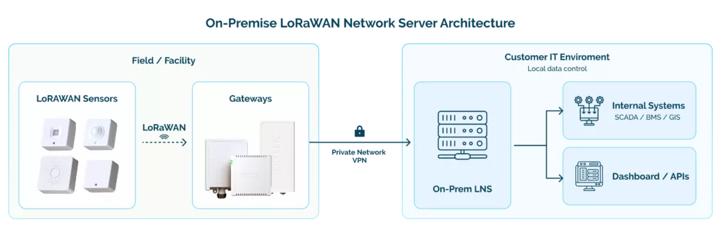 on_premise_lorawan_network_server_architecture