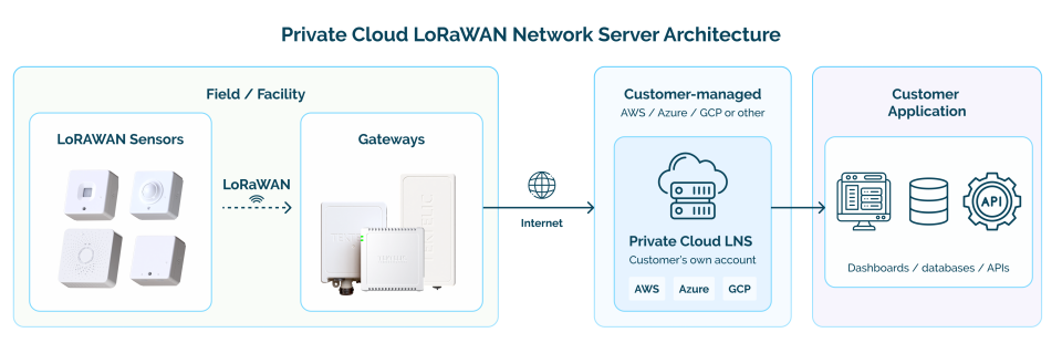 private_cloud_lorawan_network_server_architecture