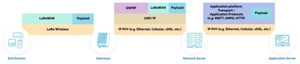 The scheme describing how TEKTELIC smart metering solution works