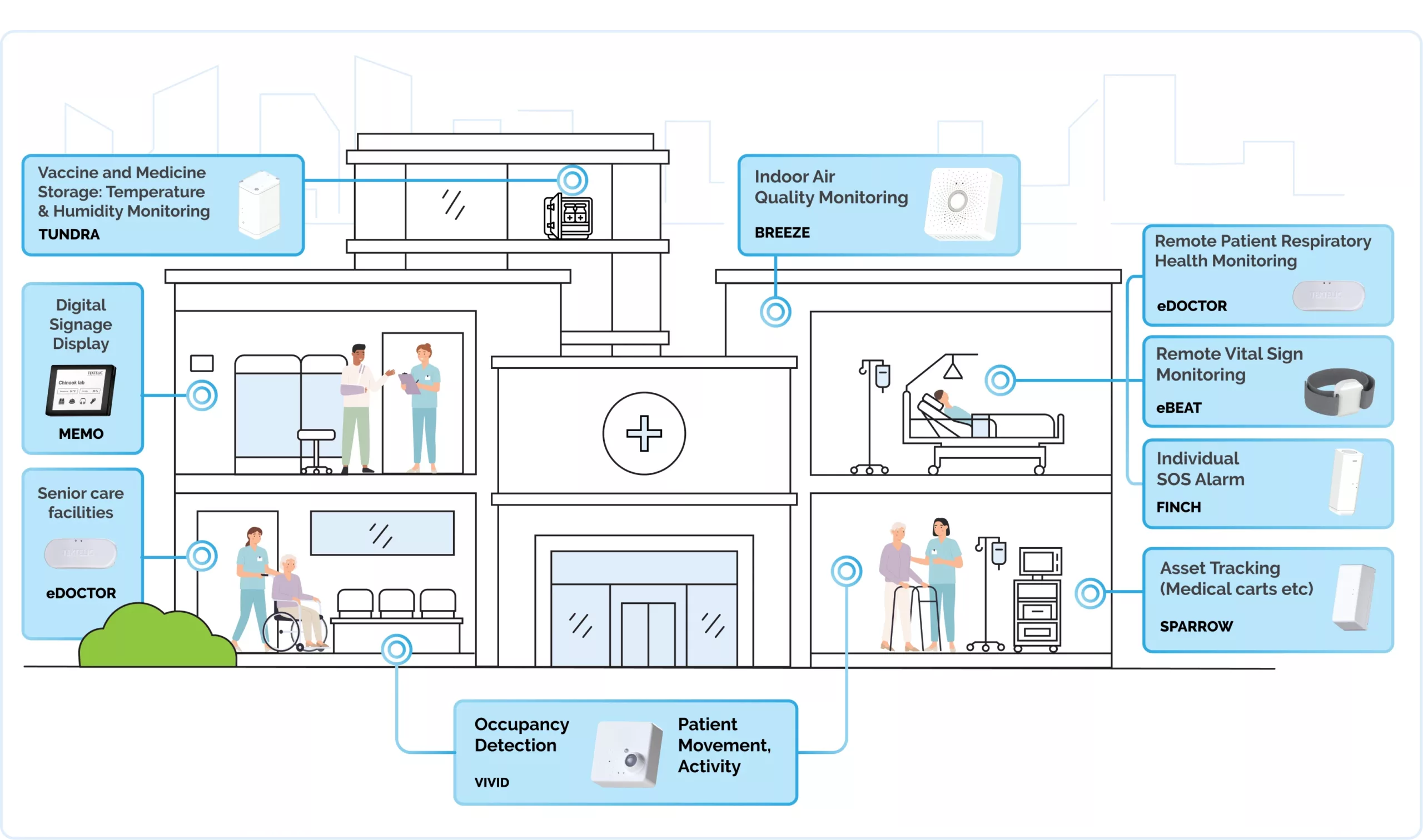 smart_health_infographic (1) Smart Healthcare