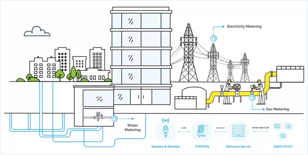 Smart metering