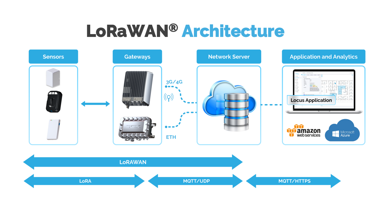 Assetet Tracking Architecture