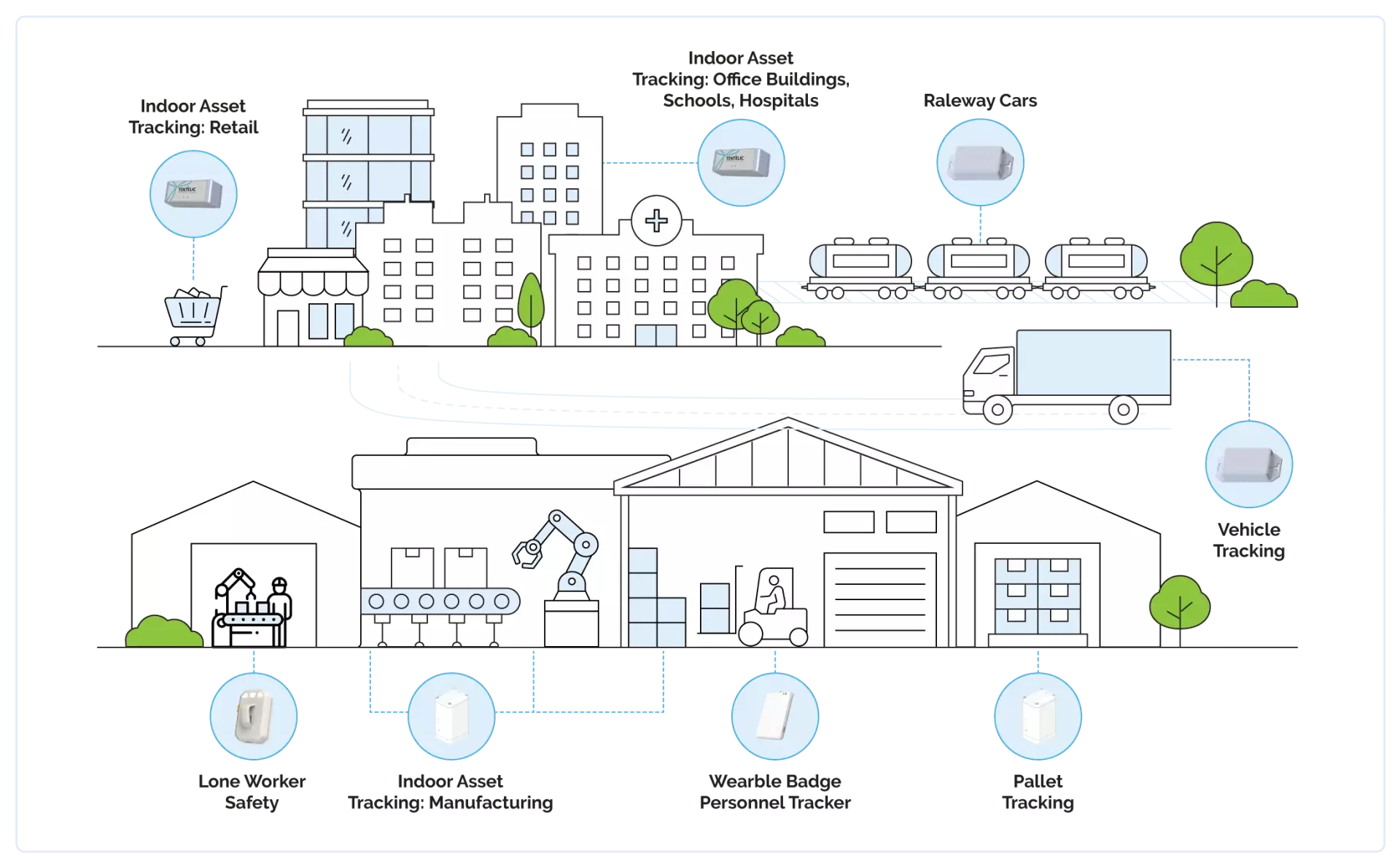 Asset Tracking Solution