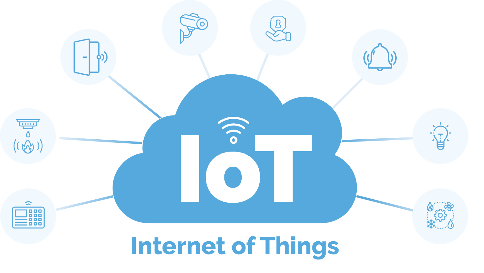 Best IoT Applications