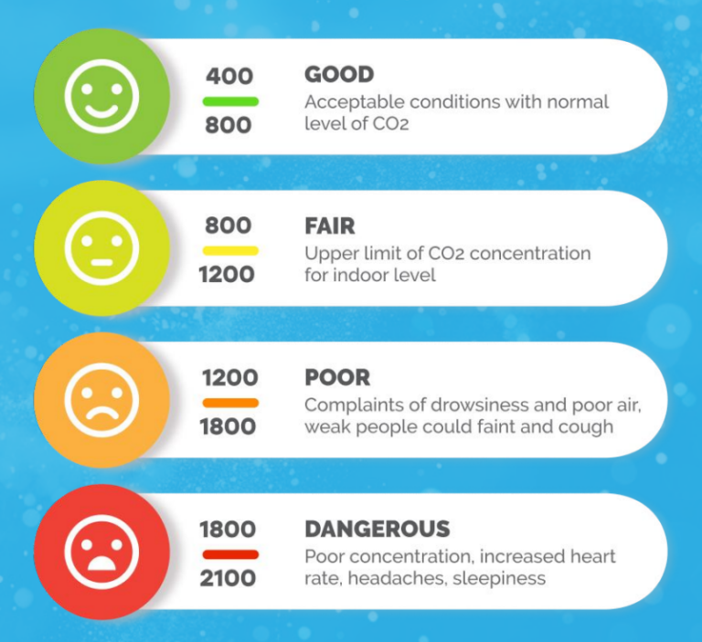 Indoor CO2 concentration. Main Reasons To Monitor CO2 Levels