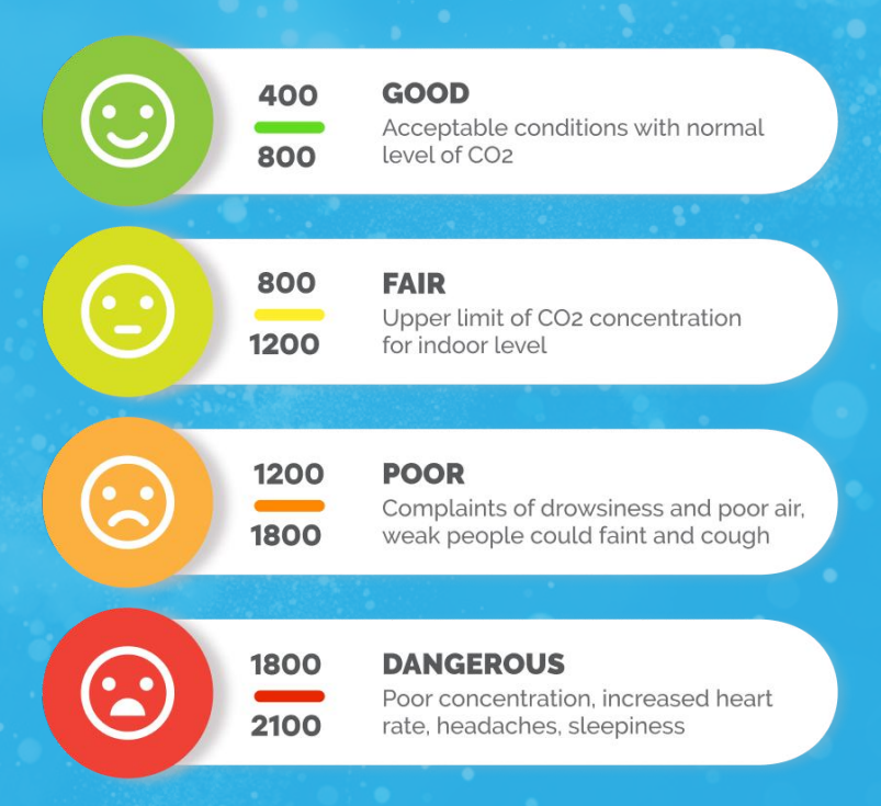 Indoor CO2 concentration. Main Reasons To Monitor CO2 Levels