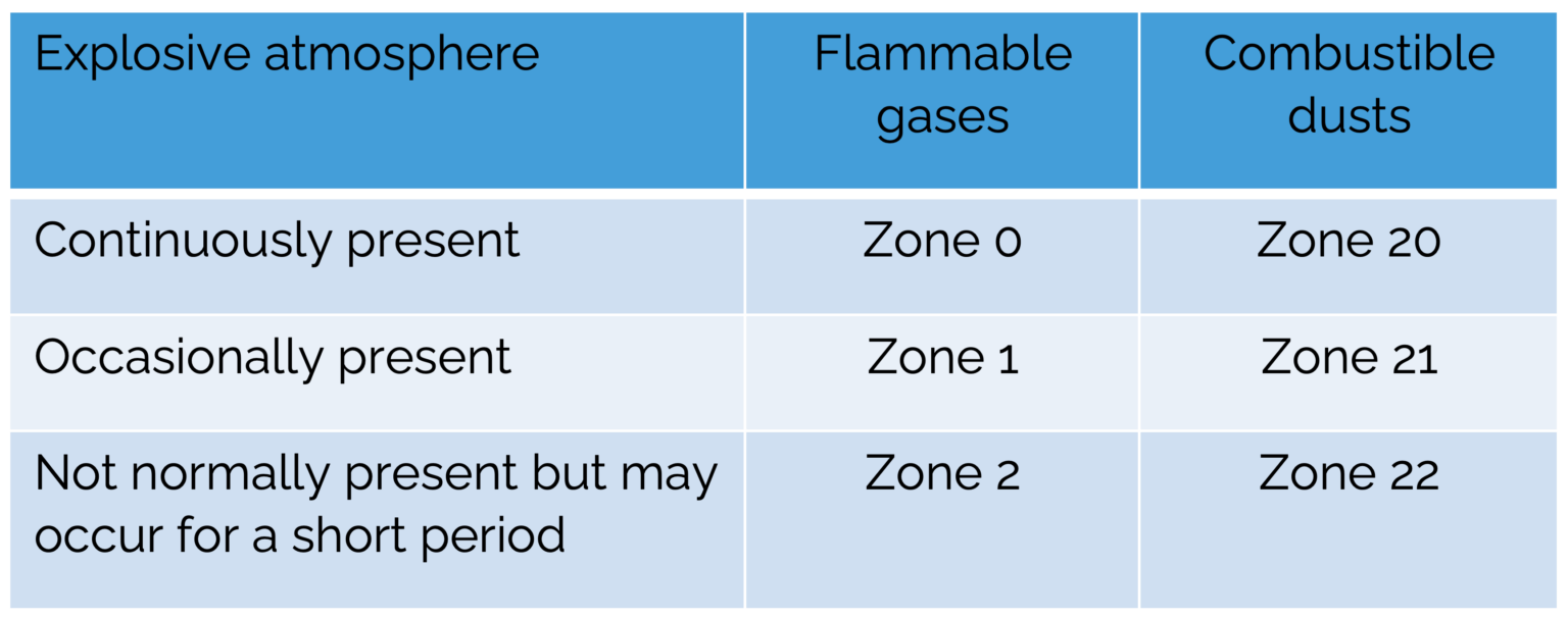 Atex Zone 0 Classification