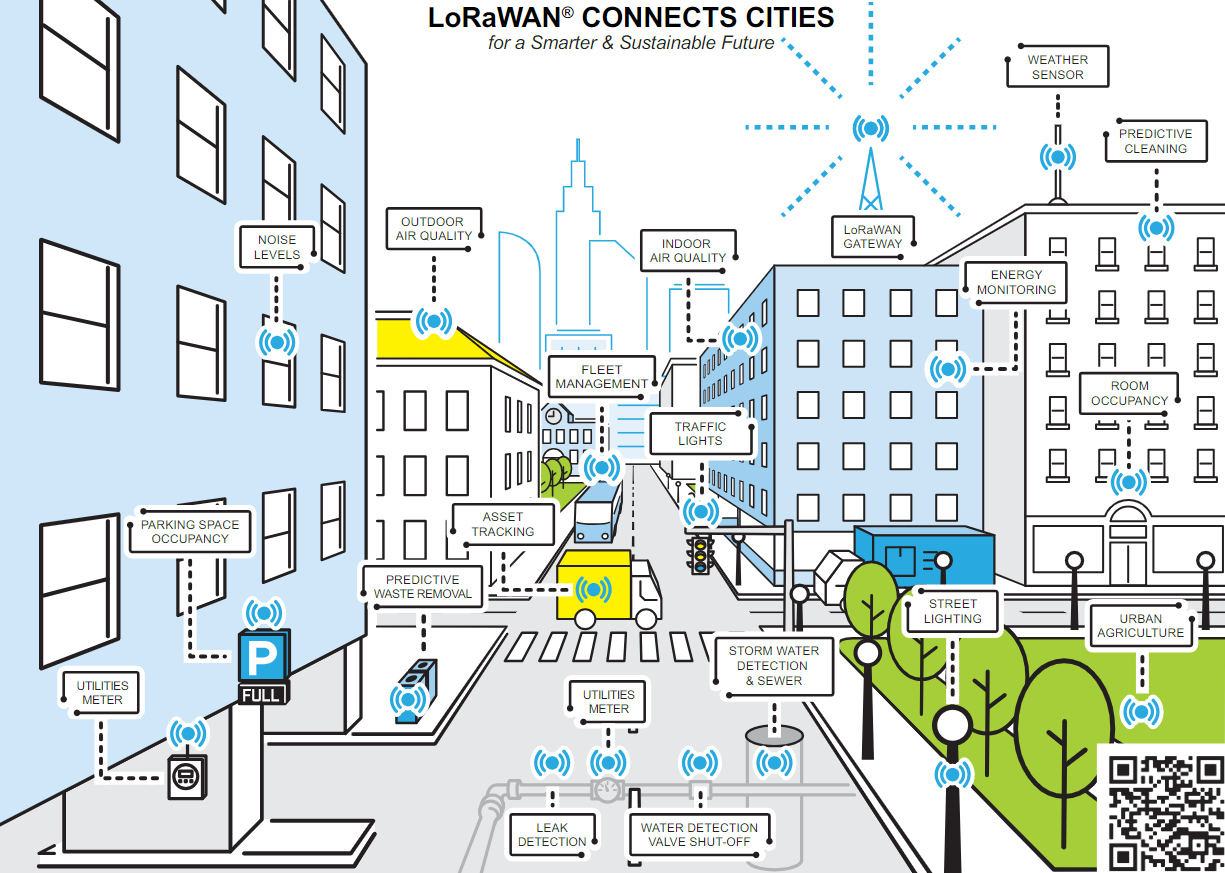 Smart Cities Use Cases