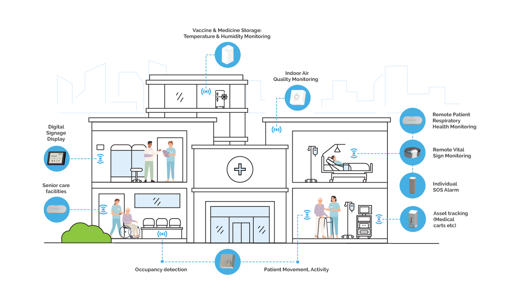 Digital Health IoT Applications