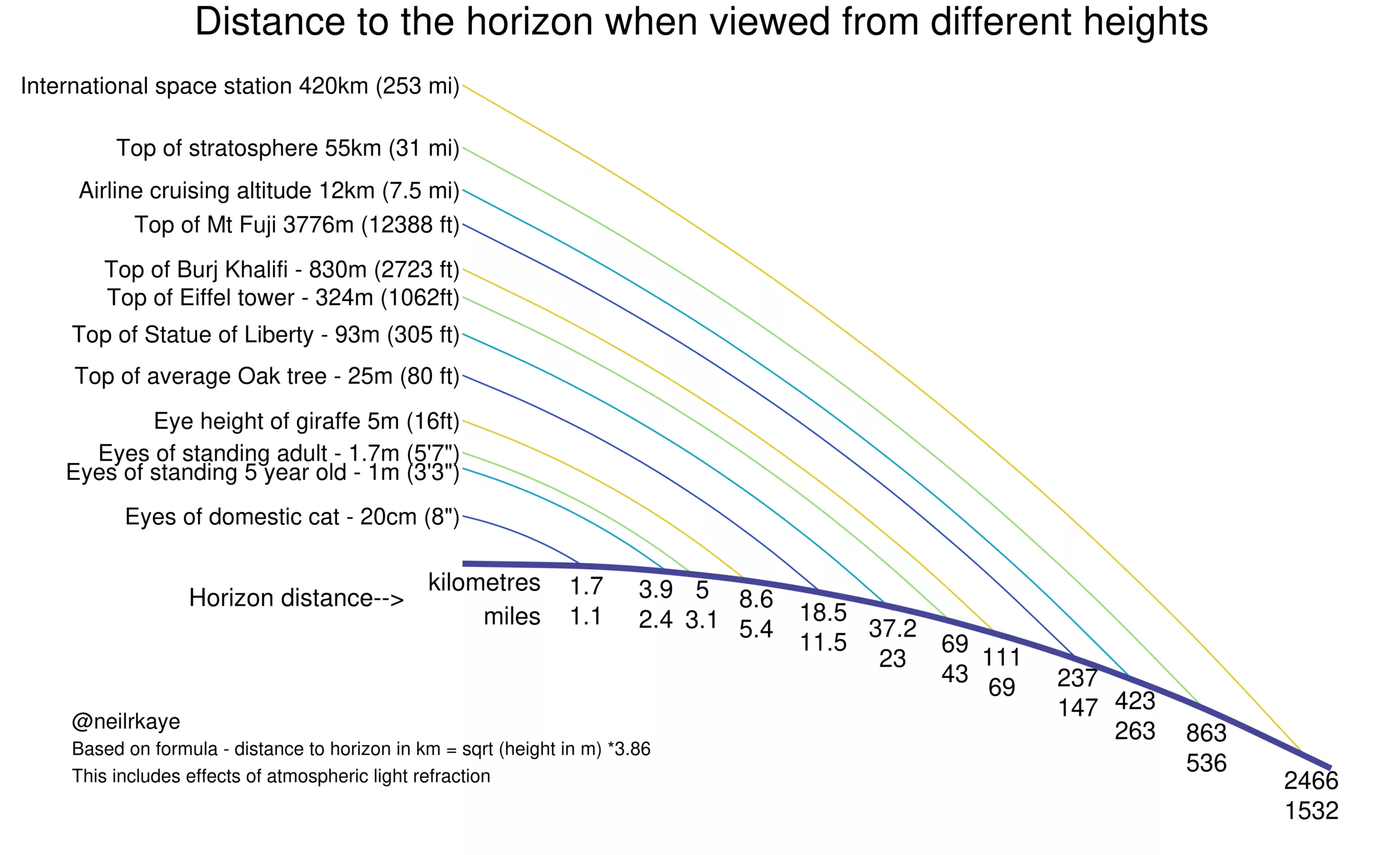 Distance to Horizon