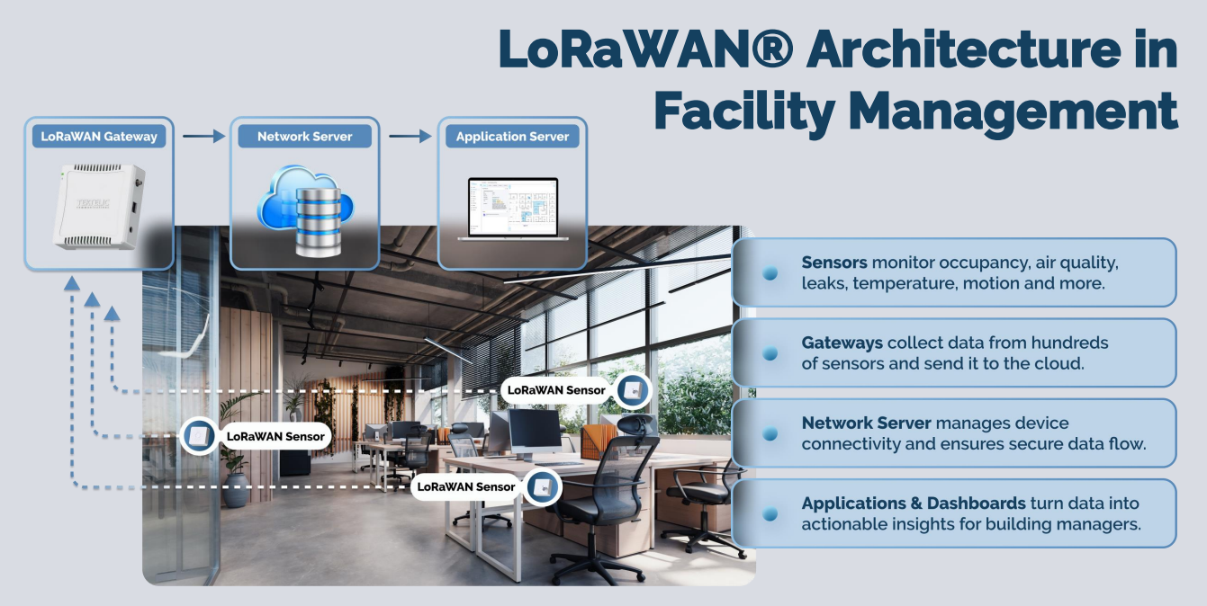 LoRaWAN Smart Building Architecture