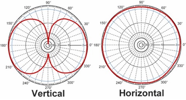 Gateway Antennas