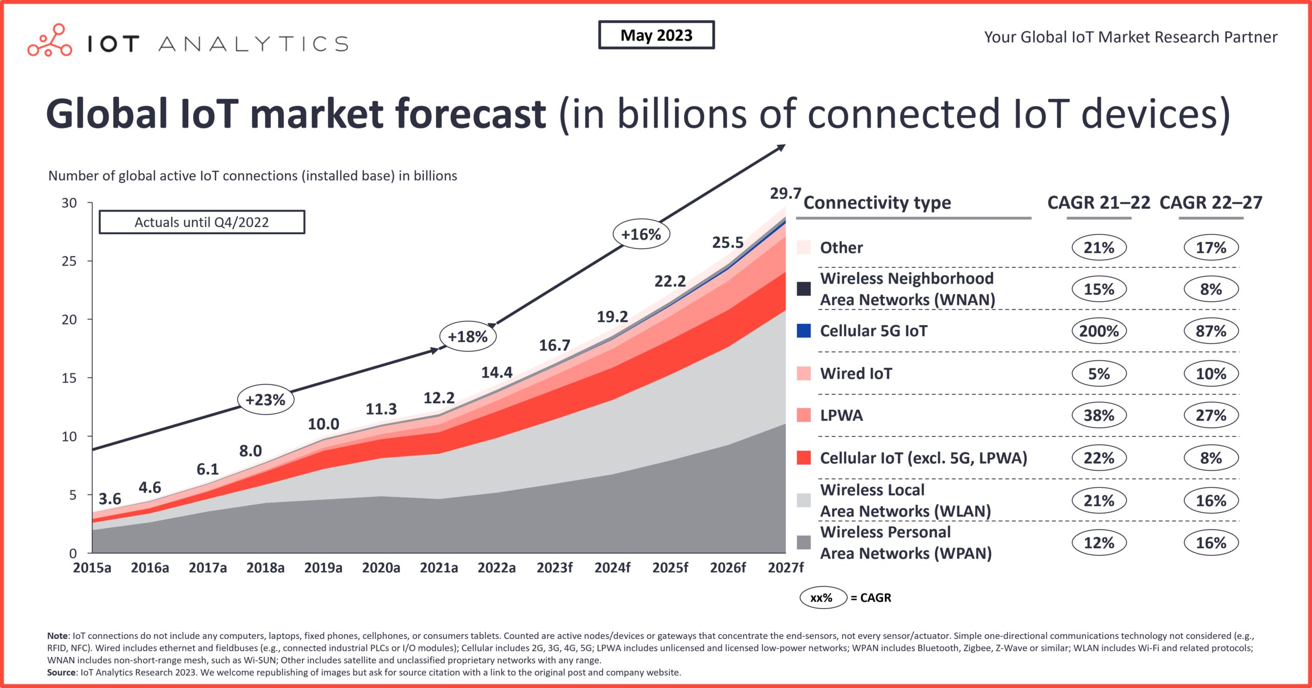 Global IoT market forecast