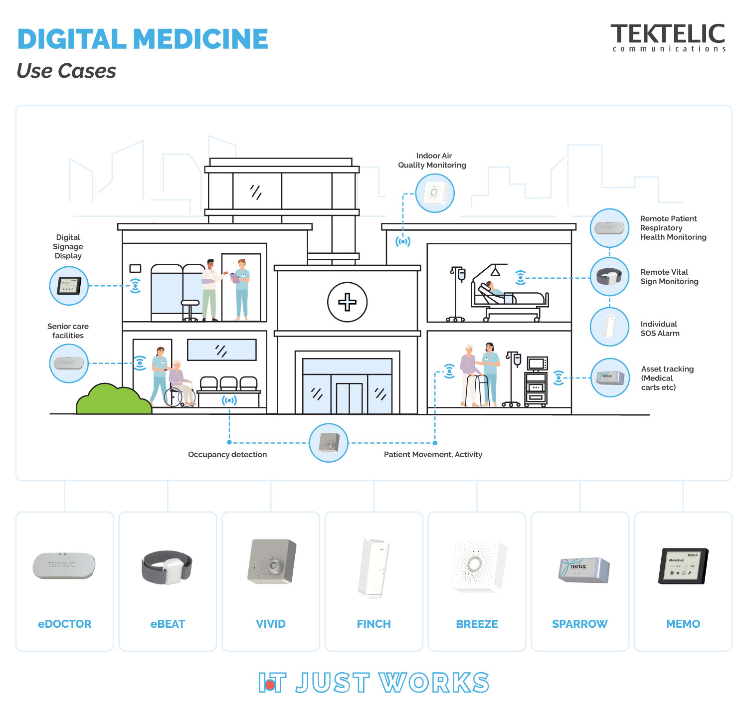 IoT Applications in Healthcare