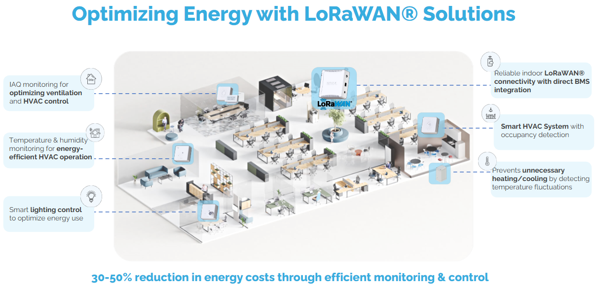 Enegry Optimization with LoRaWAN