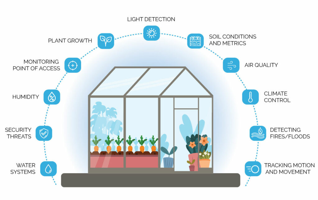 Guide To LoRaWAN Sensors: Types And Use Cases | TEKTELIC