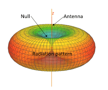 Radiation Pattern_Gateway Antenna