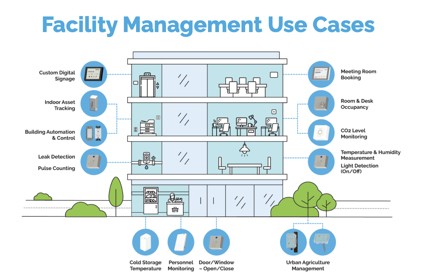 LoRaWAN & BACnet for Facility Management