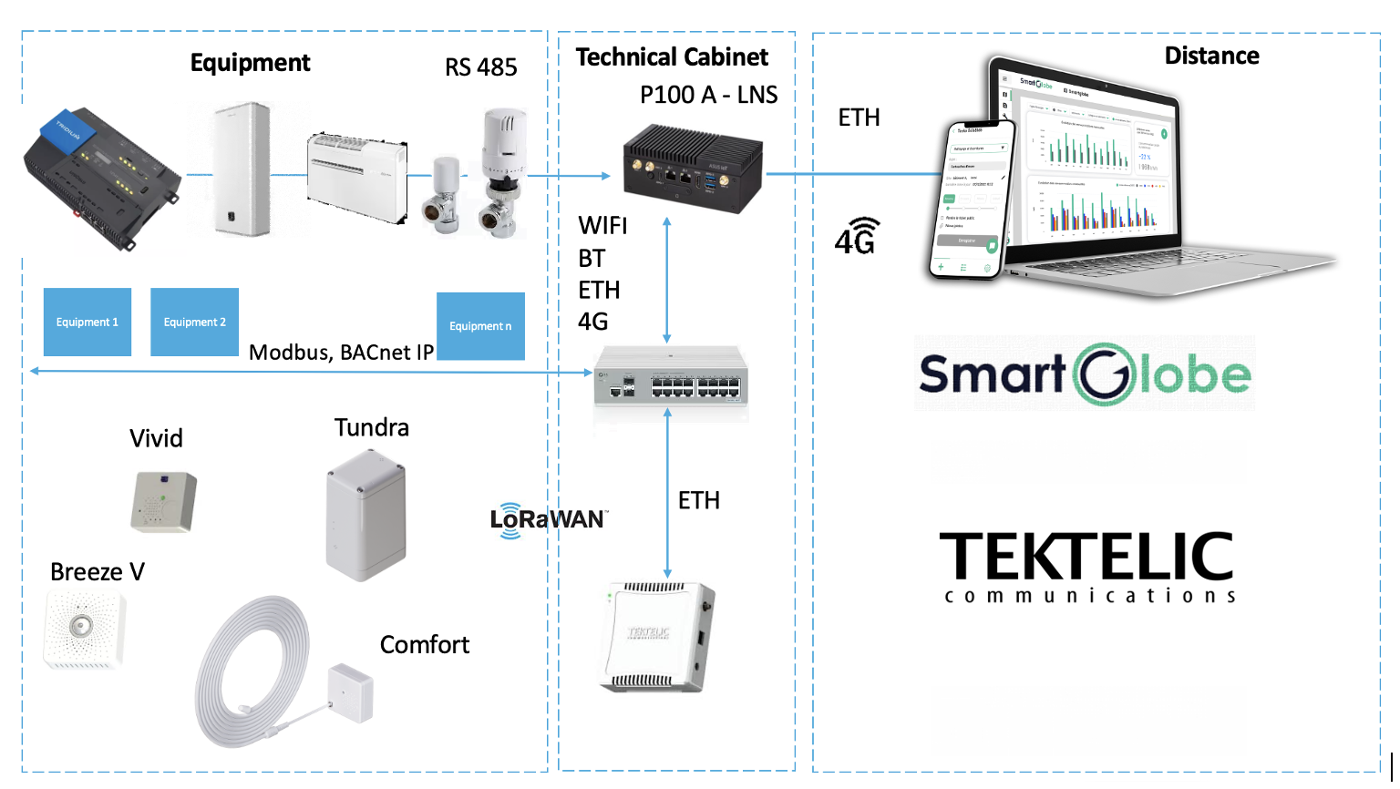 TEKTELIC BACnet Integration