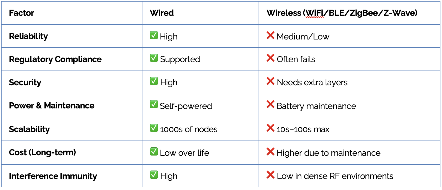 Why Wireless Sensors Often Fail in BMS