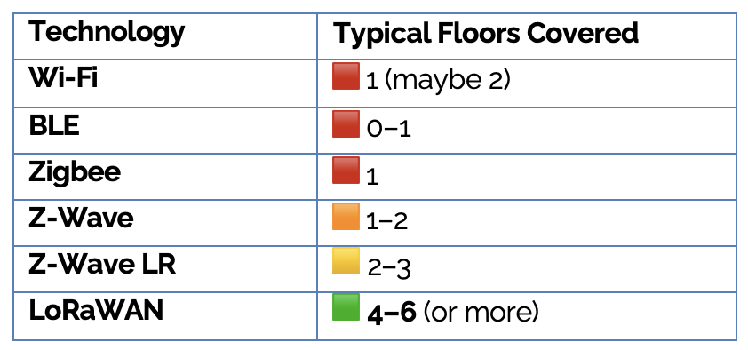 Wireless Technology vs. Floor Penetration
