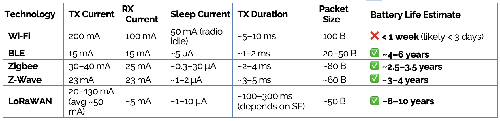 Power & Usage Profiles (5-Minute Packet Interval)