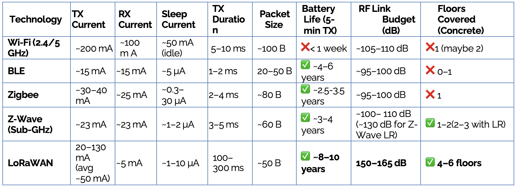 Unified Wireless Technology Comparison Table