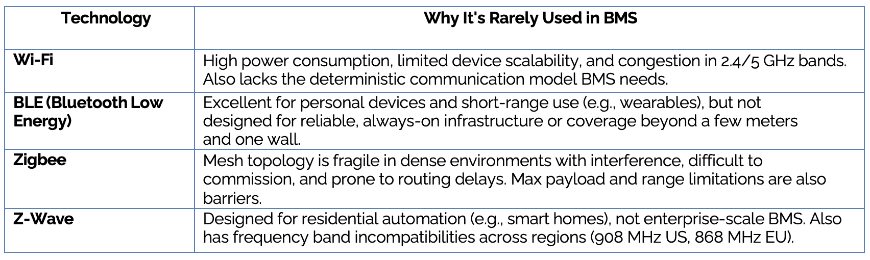 Why Wi-Fi, BLE, Zigbee, and Z-Wave Are Rarely Used