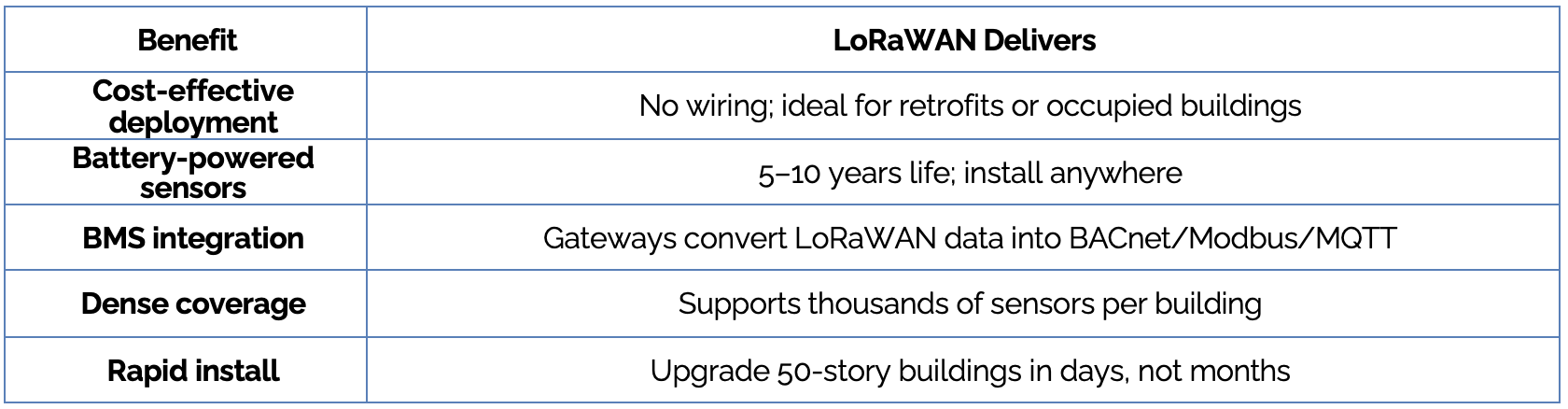 Why LoRaWAN Is Key to Filling These Gaps
