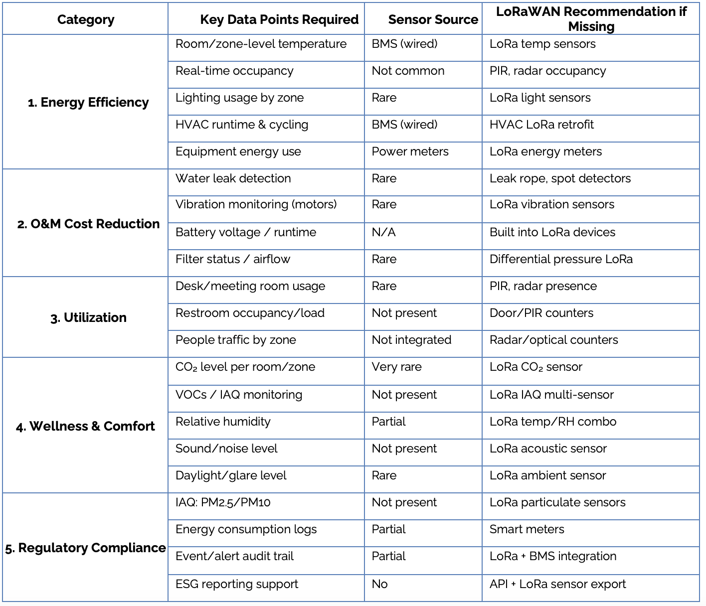 Current BMS Sensor Coverage and Potential with LoRaWAN Sensors and Devices