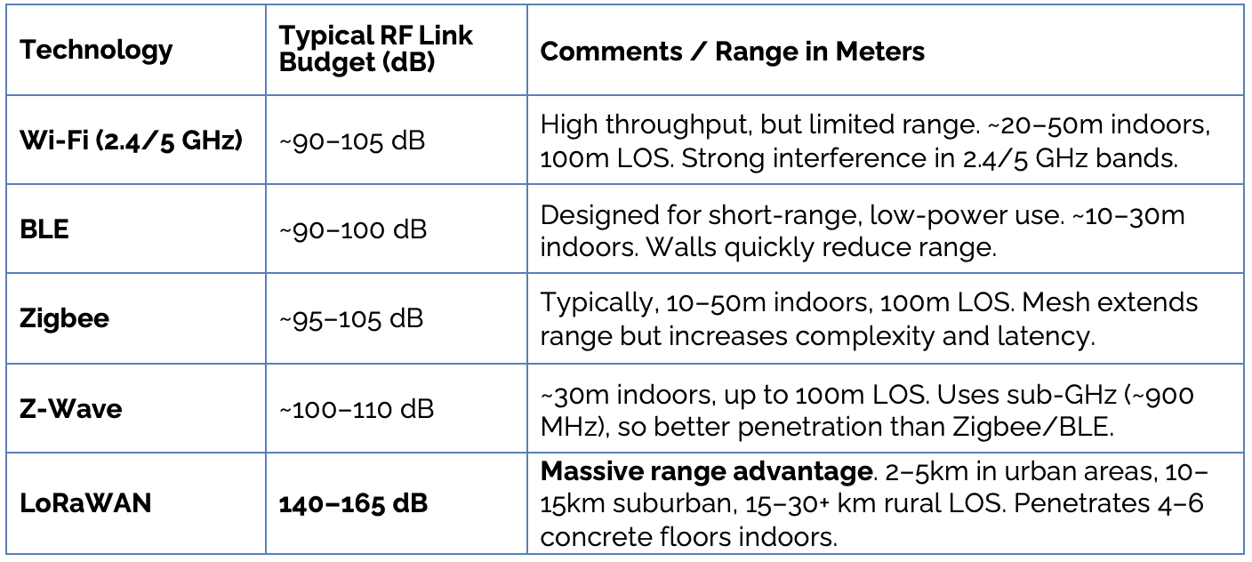 RF Link Budget (dB) Comparison Table