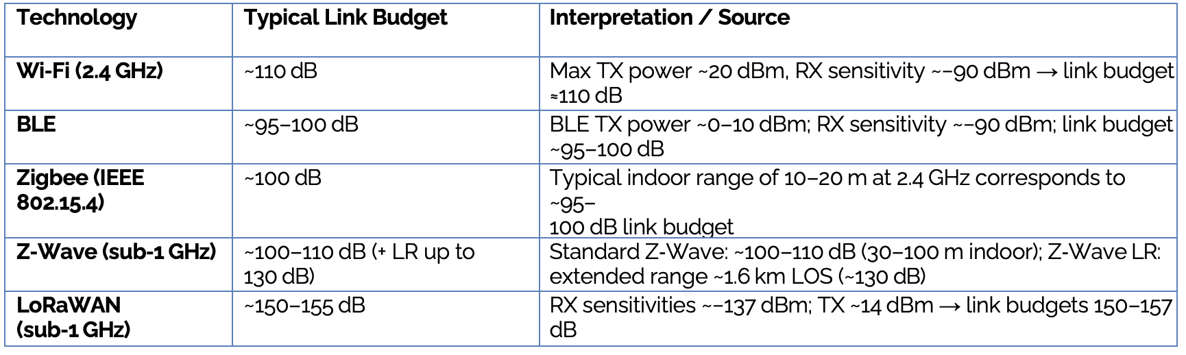 RF Link Budget Comparison