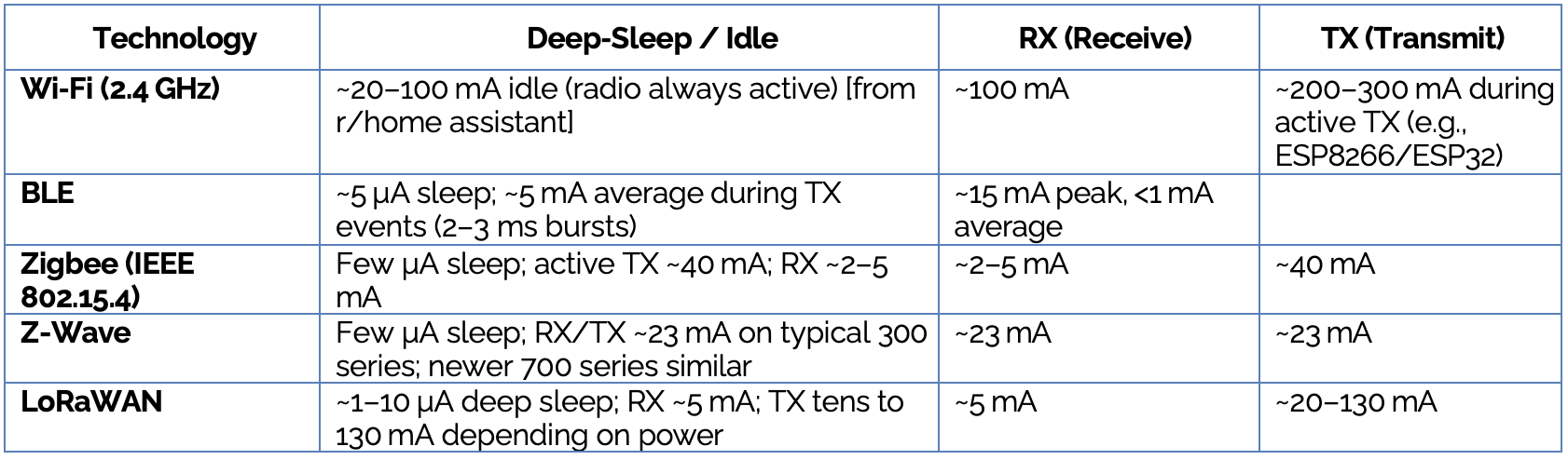 Device Power Consummation