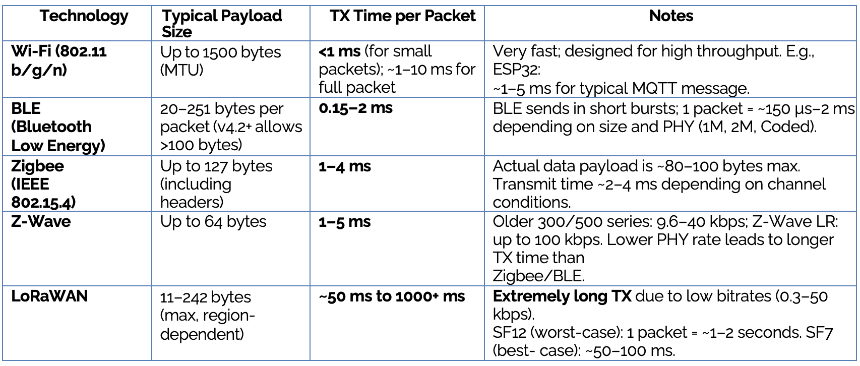 Transmission Time per Packet by Technology
