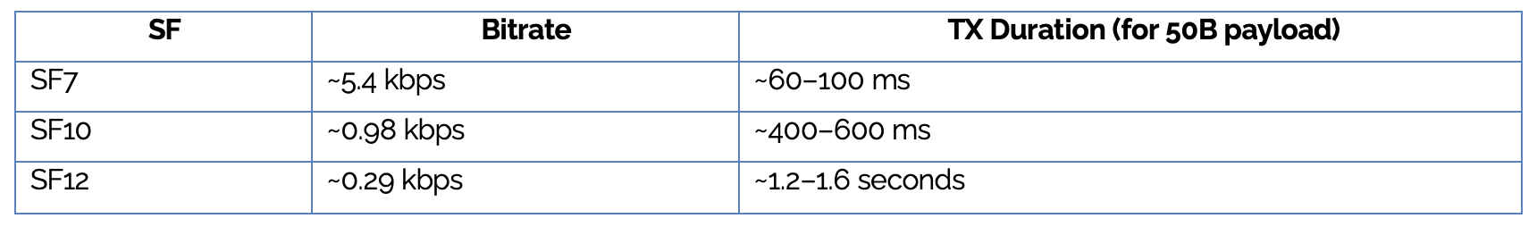 LoRaWAN Spreading Factor (SF) Impact
