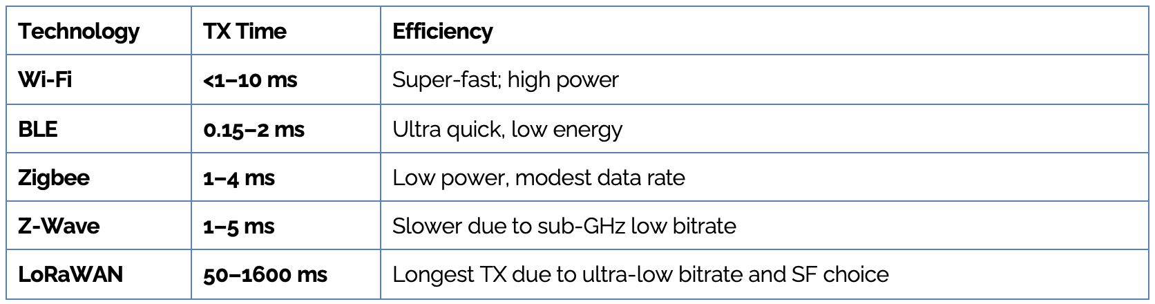 Summary of Transmit Time per Packet